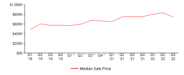 Sales Price Trends